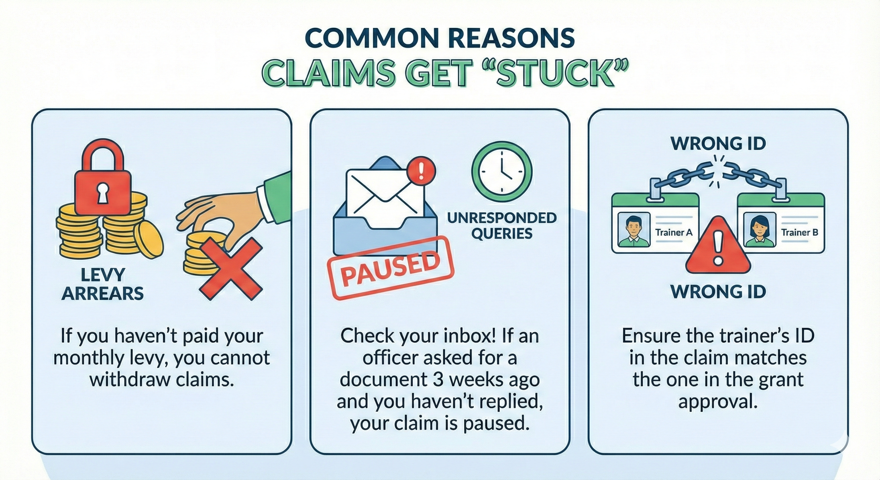 Infographic titled “Common Reasons Claims Get ‘Stuck’” highlighting three issues: unpaid levy arrears preventing claims, unresponded queries causing a paused status, and incorrect trainer ID mismatches in the claim.