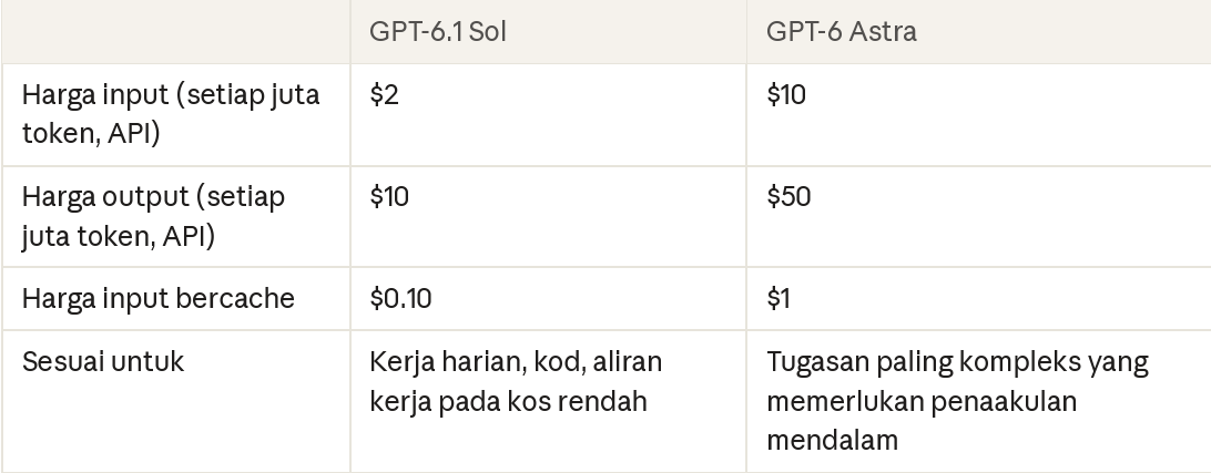 Jadual perbandingan harga API dan kegunaan antara GPT-6.1 Sol dan GPT-6 Astra.